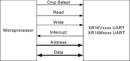 Figure 4. 8-bit bus interface